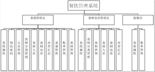智慧餐飲 一體化餐飲服務(wù)管理系統(tǒng)的設(shè)計與實現(xiàn)